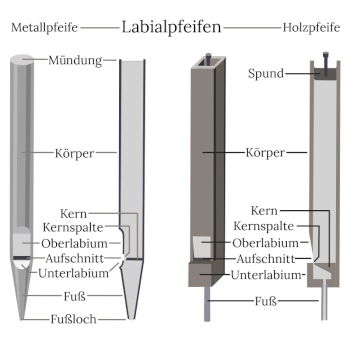 Labialpfeifen